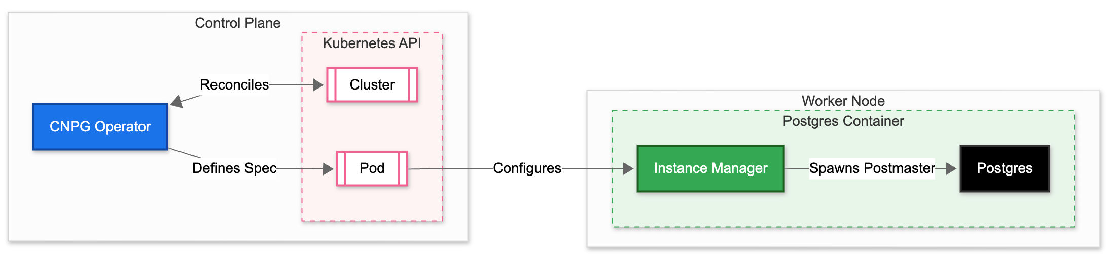 Extending CloudNativePG with the CNPG-I Plugin System - Share Bear Beta