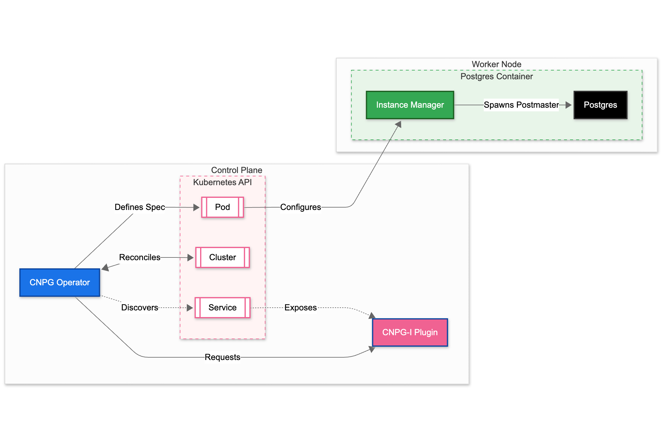 Extending CloudNativePG with the CNPG-I Plugin System - Share Bear Beta