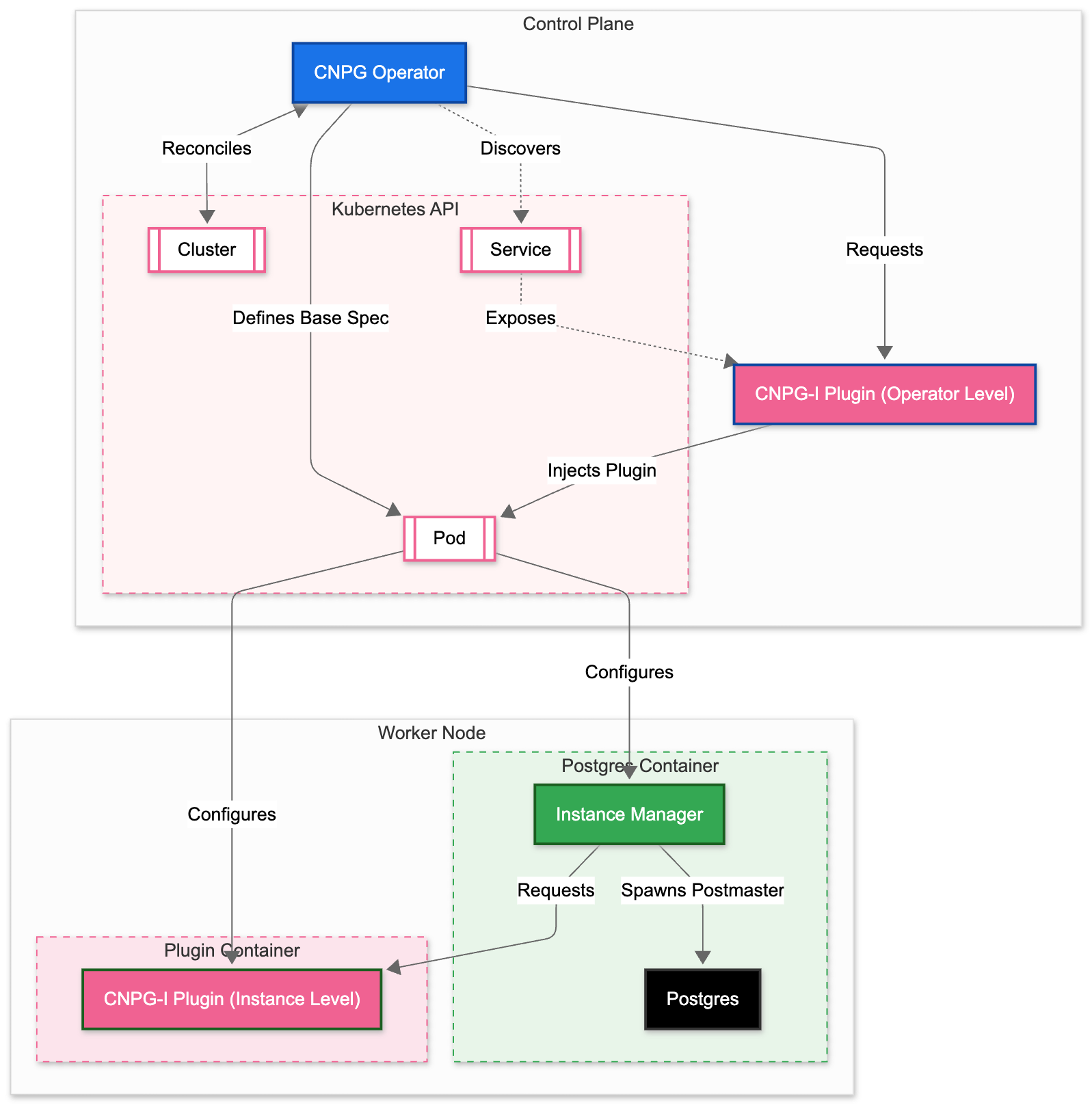 Extending CloudNativePG with the CNPG-I Plugin System - Share Bear Beta