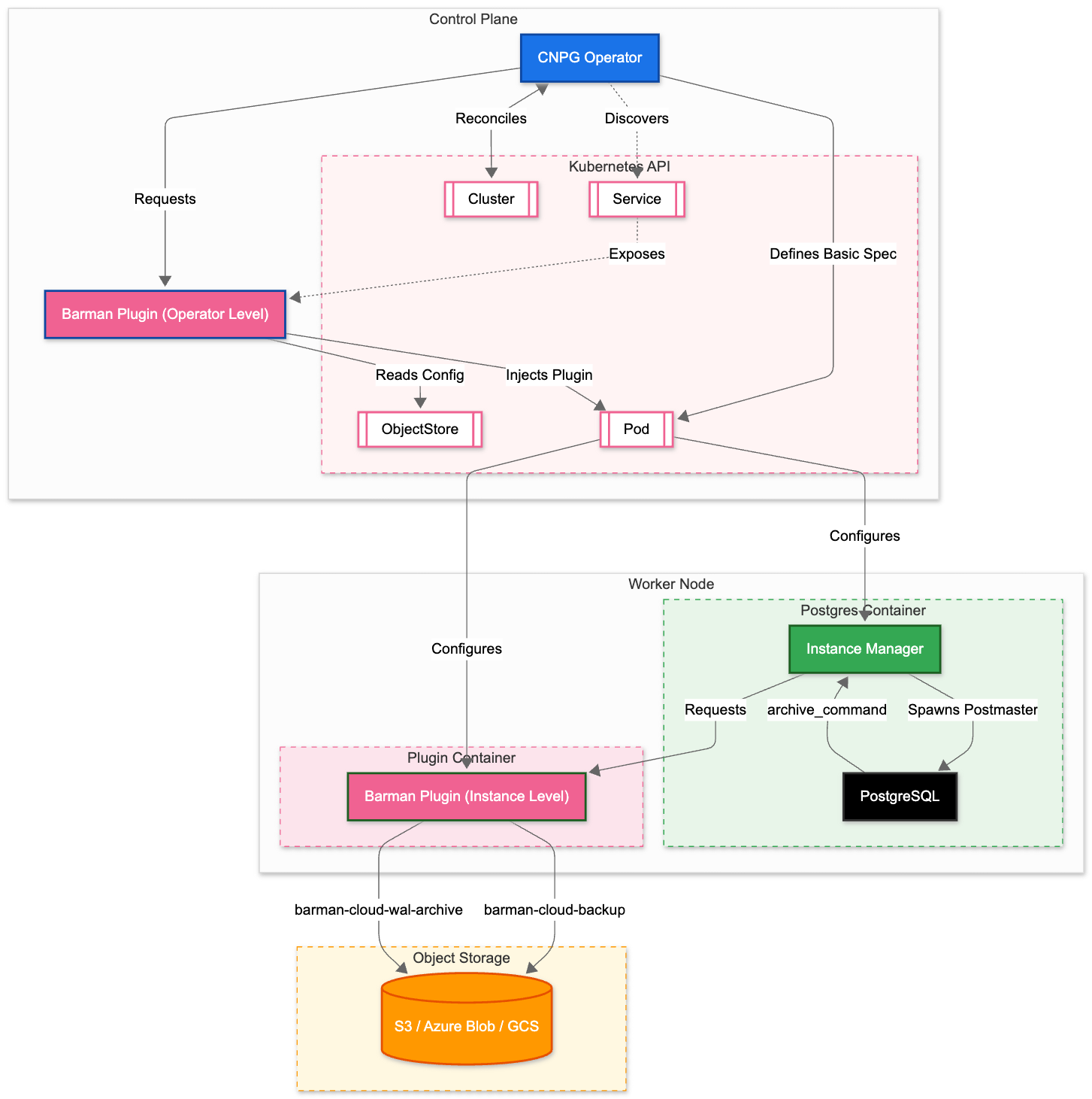 Extending CloudNativePG with the CNPG-I Plugin System - Share Bear Beta